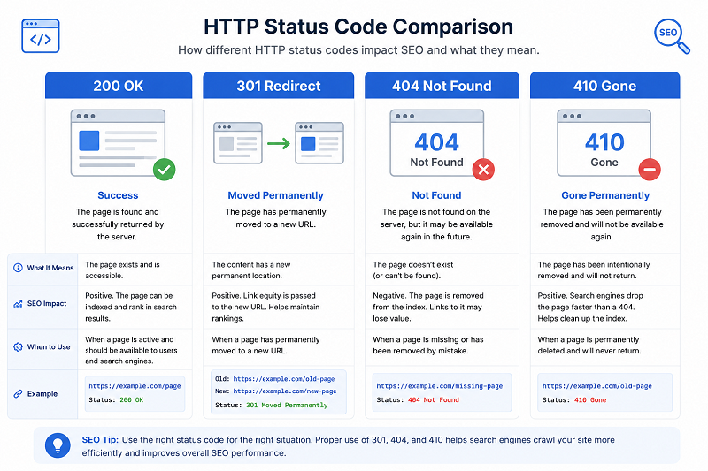 http-status-codes-seo-guide