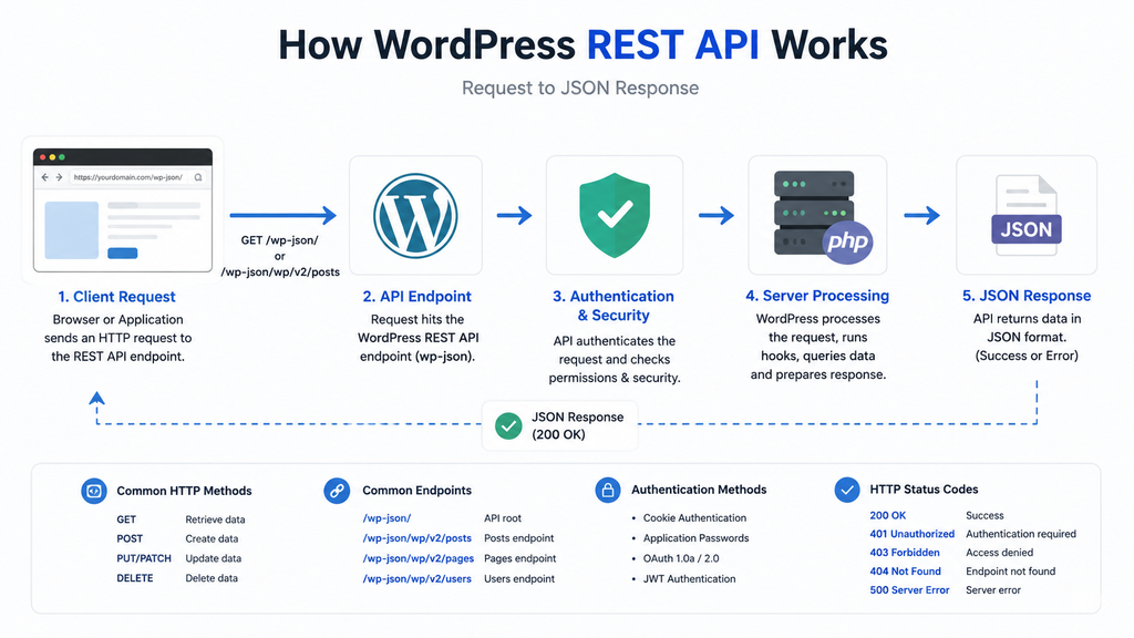 how-wordpress-rest-api-works