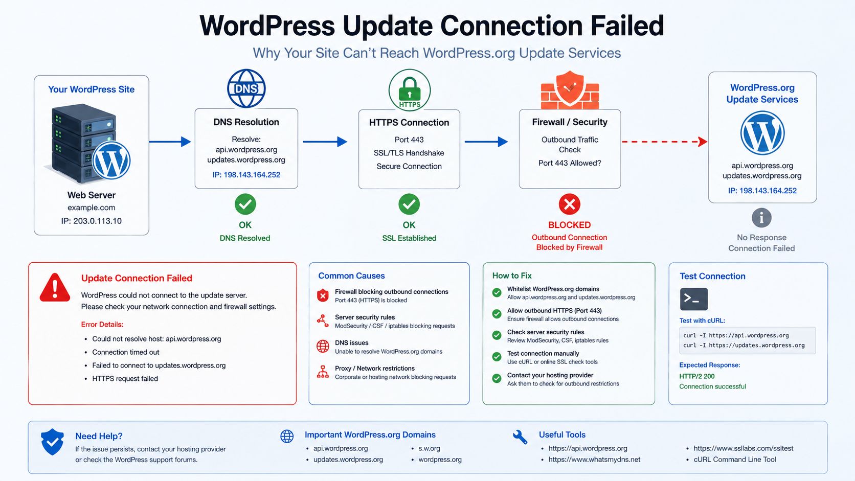 wordpress-update-connection-failed